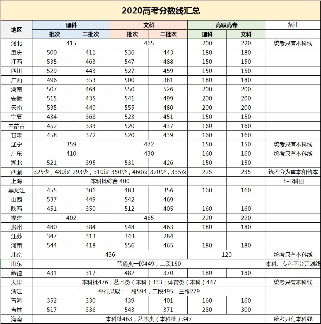 高考政策